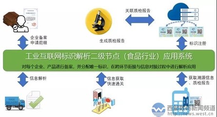 工業(yè)互聯(lián)網(wǎng)標(biāo)識(shí)解析創(chuàng)新應(yīng)用展望 食品流通領(lǐng)域的智慧革新